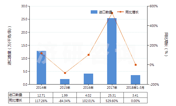 2014-2018年3月中國其他翻新輪胎(HS40121900)進(jìn)口量及增速統(tǒng)計(jì)